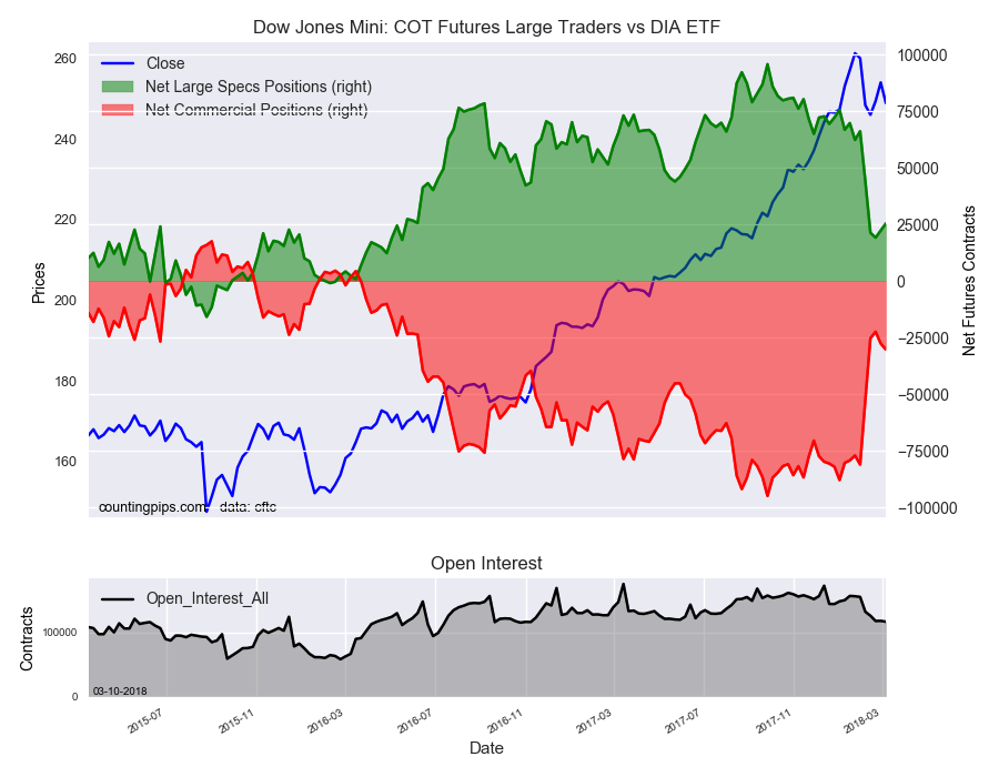 Dow Jones Mini COT Futures Large Trader Vs DIA ETF