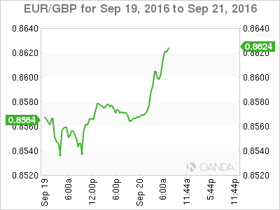 EUR/GBP Chart Sep 19 to Sep 21, 2016