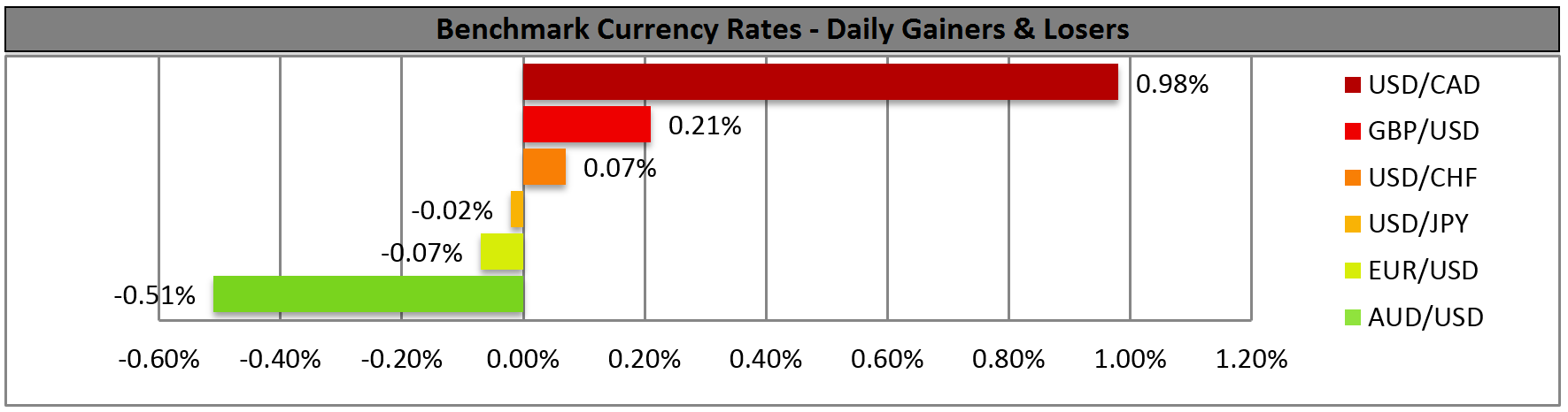 Benchmark Currency Rate