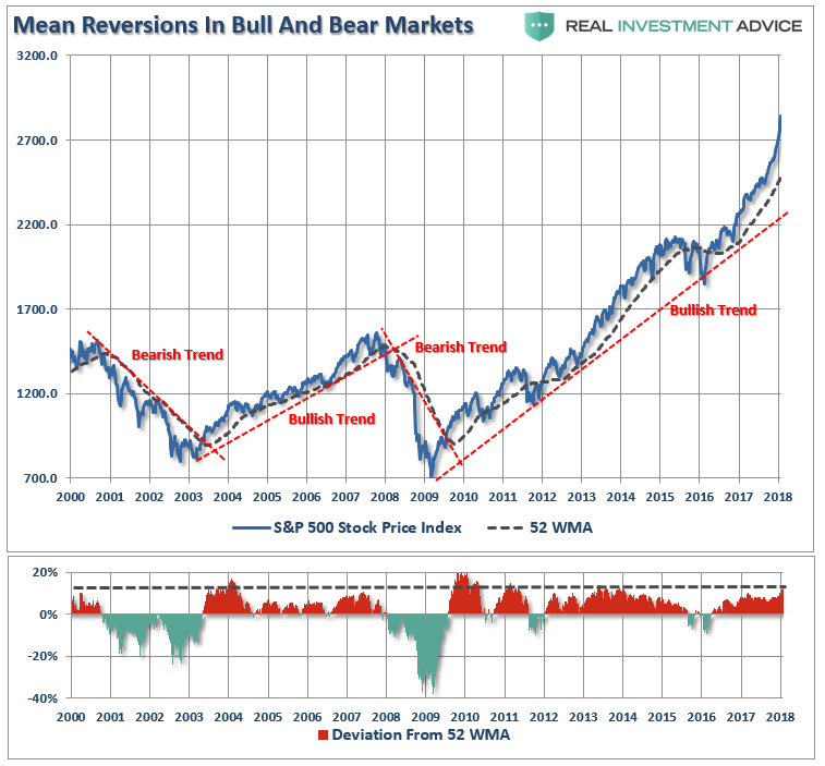 Mean Reverisons In Bull And Bear Markets