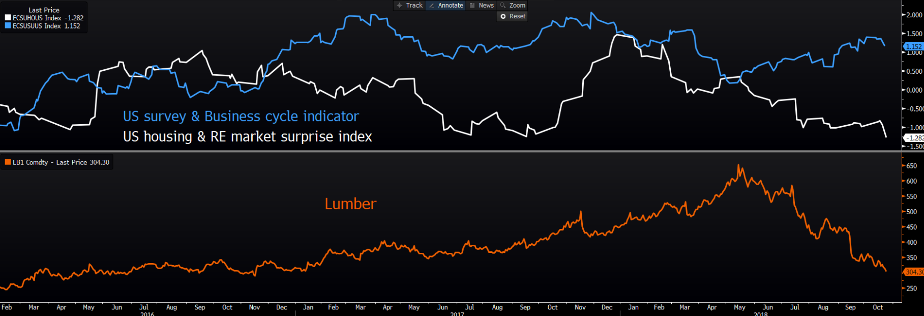 Lumber