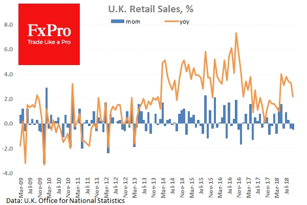 In October, sales fell for the second month in a row, losing 0.5%