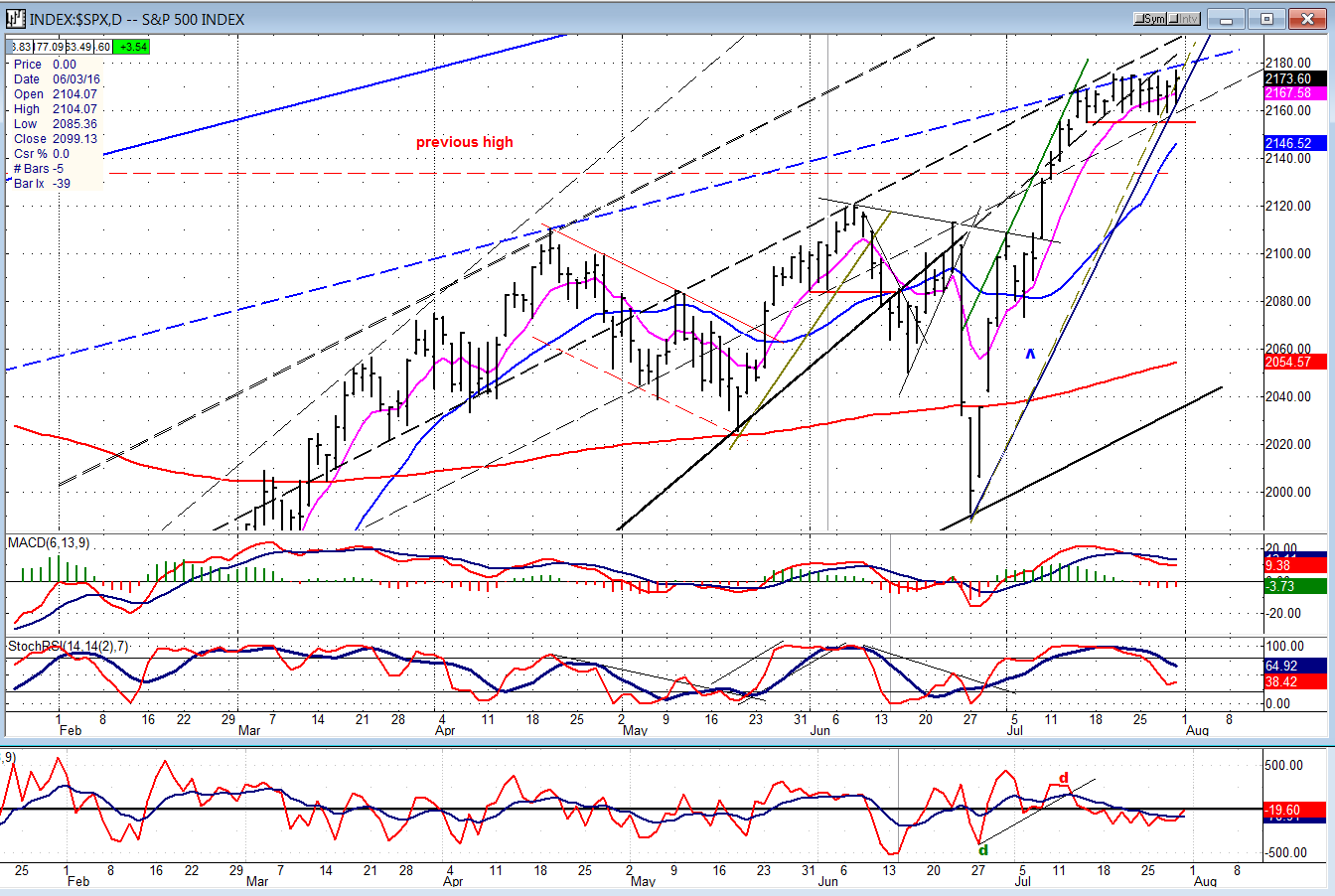 SPX Daily