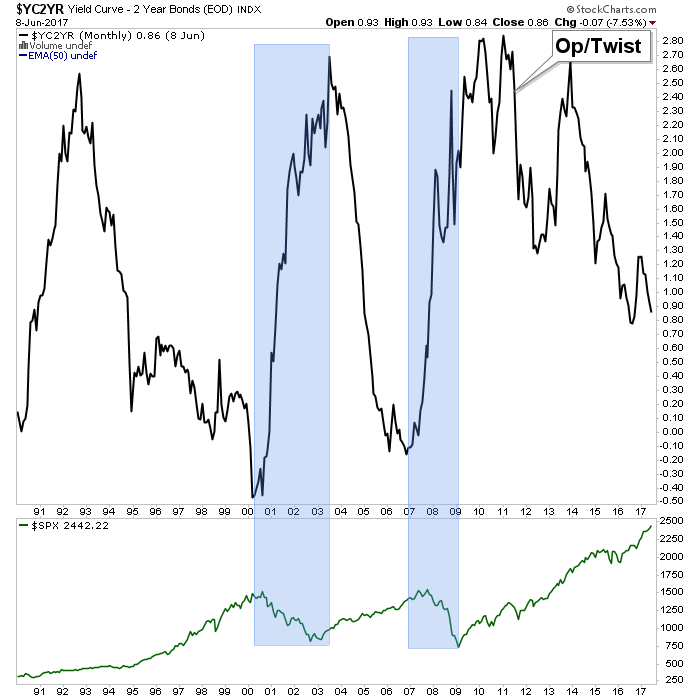 YC2YR Monthly