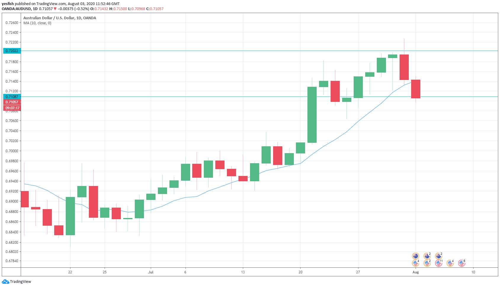 AUD / USD Daily Chart