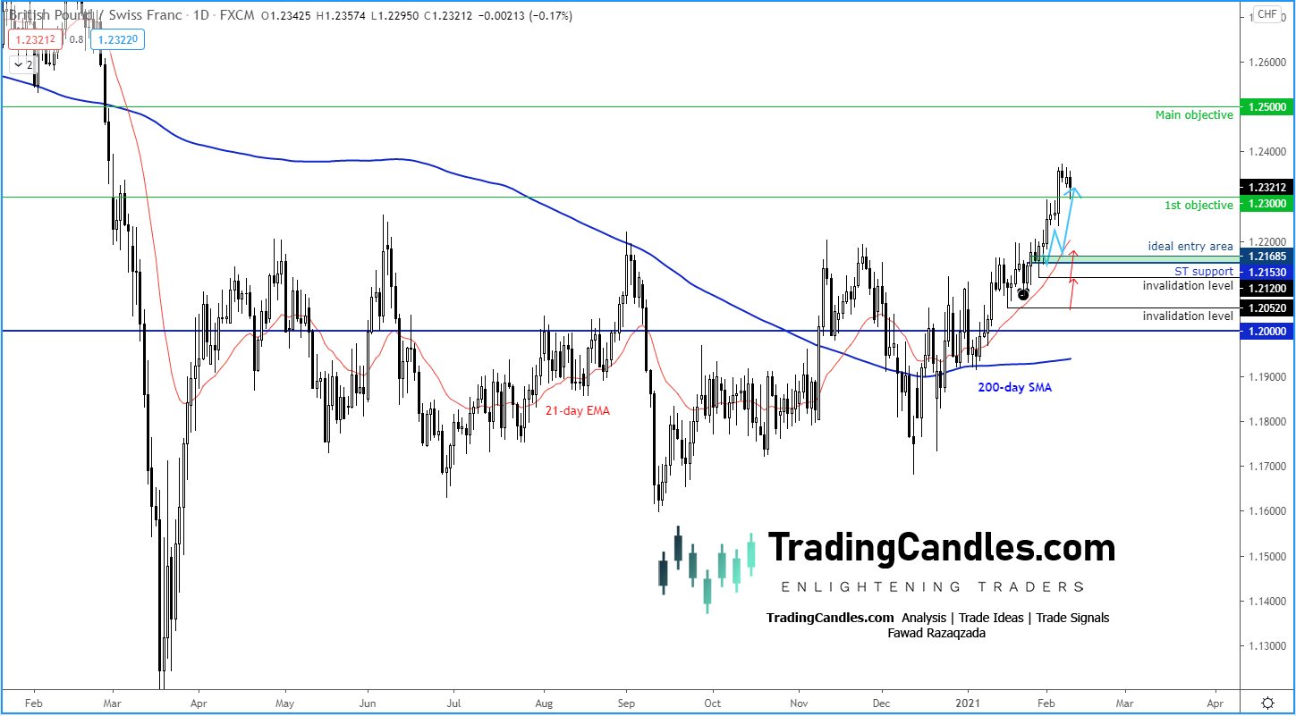 GBP/CHF Daily Chart