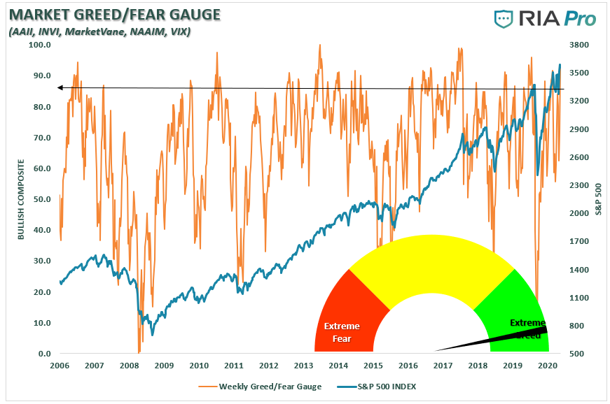 Market Fear/Greed Gauge