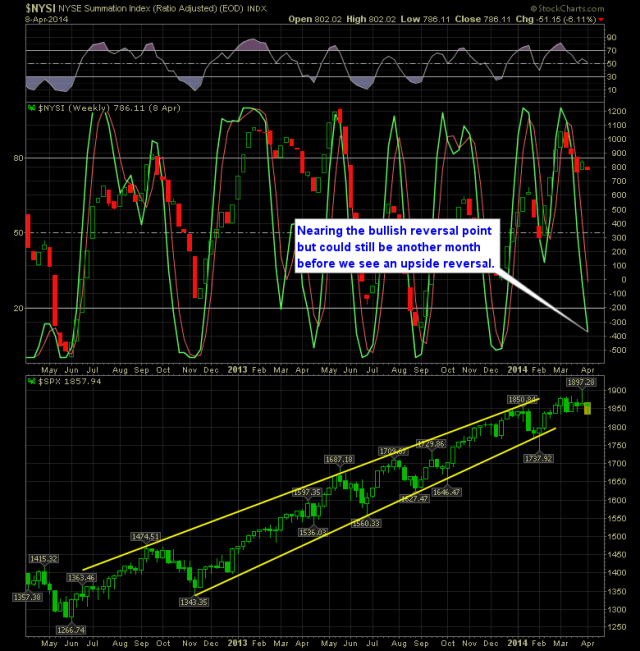 Weekly SPRI