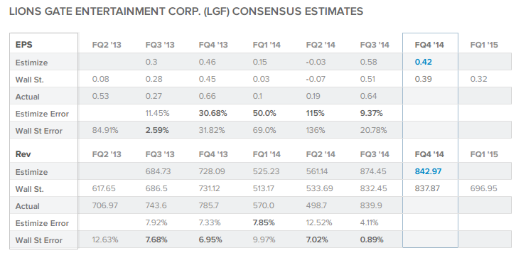 LGF Consensus Estimates
