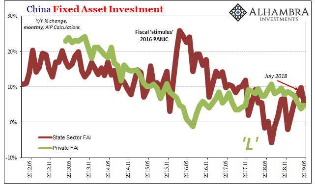 China Fixed Asset Investment