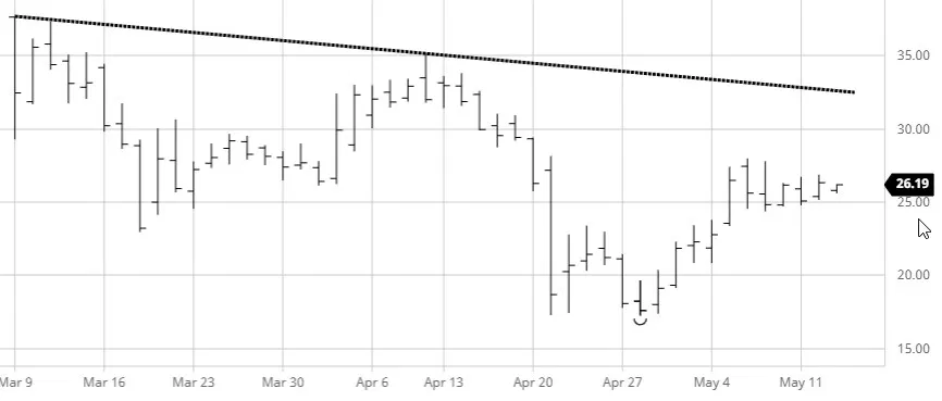 Crude Oil Chart