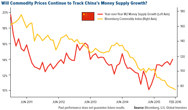 Will Commodity Prices Continue to Track China's Money Supply?