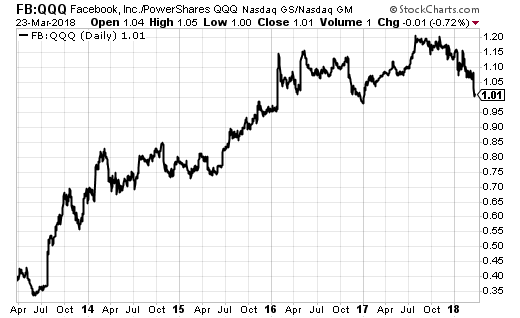 FB:QQQ Daily Chart