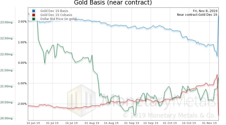 Gold Basis Chart