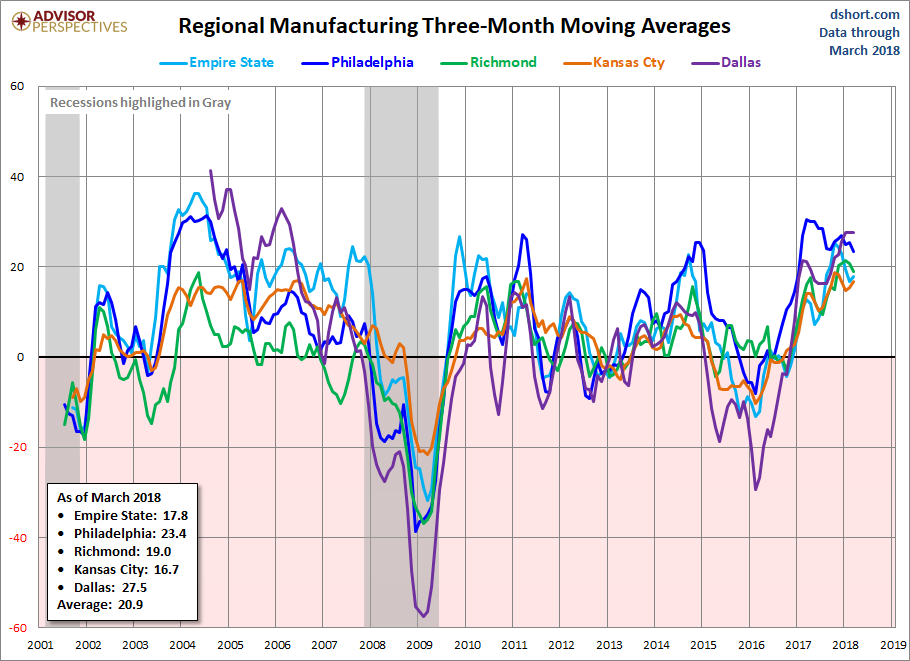 Regional Manufacturing Three-Month Movinng Averages