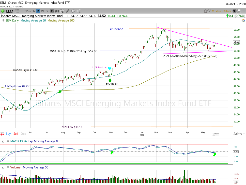 EEM ETF Daily Chart.