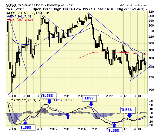 Oil Services Index