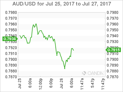 AUD/USD July 25-27 Chart
