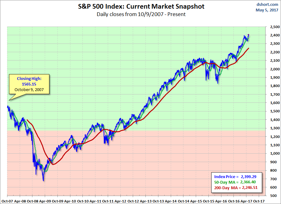 S&P 500: Current Market Snapshot