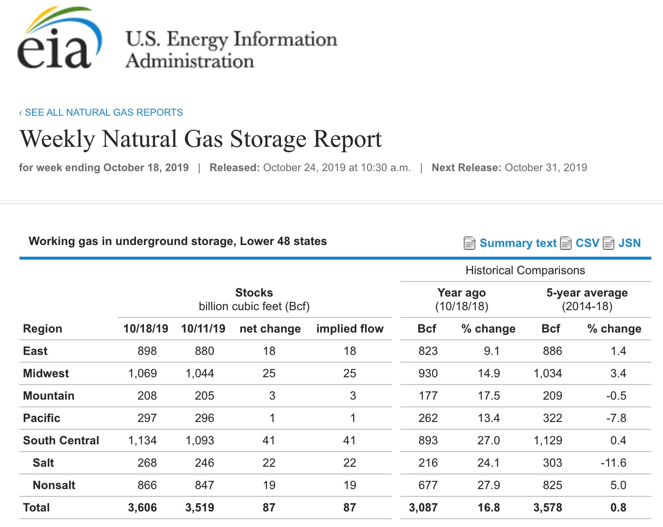 Weekly Nat Gas Storage Report