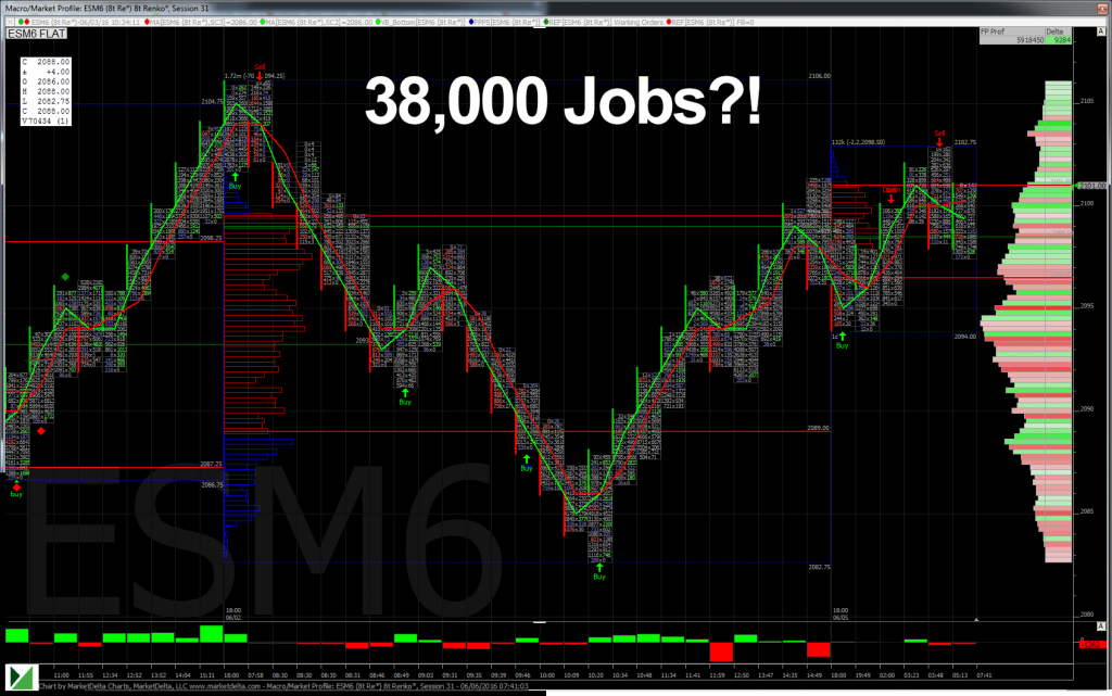 S&P 500 Futures: 38,000 Jobs