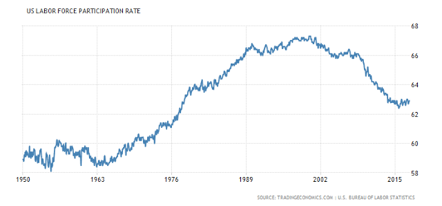 US Labor Froce Particpation Rate