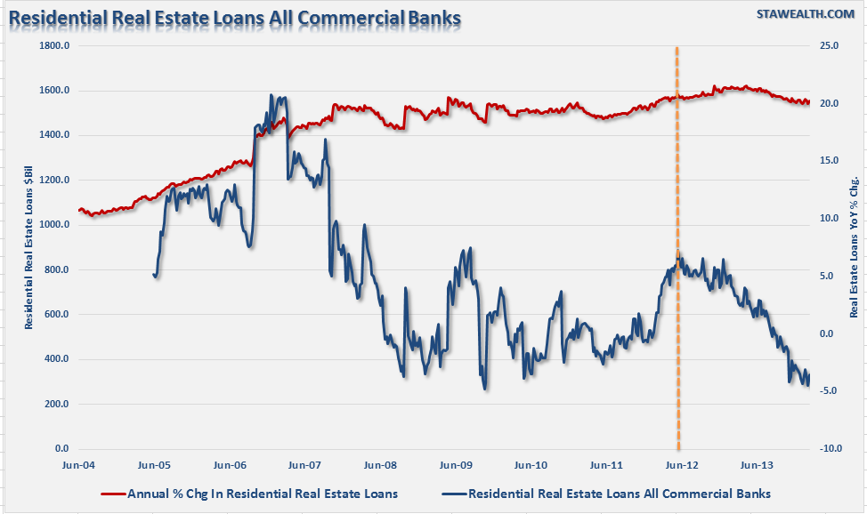 Residential Loan Demand