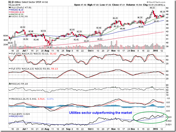 XLU Daily Chart