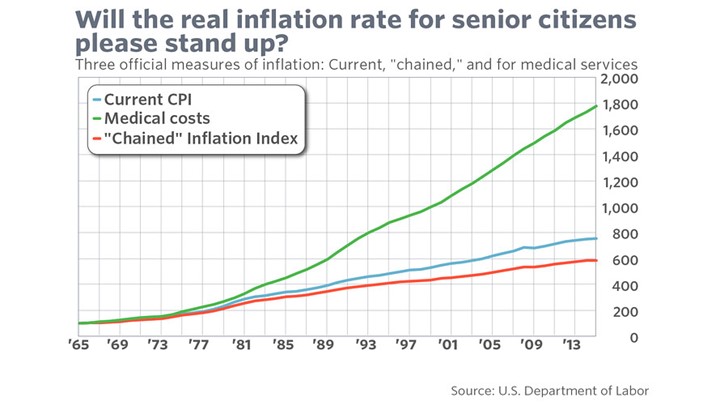 Real Inflation Rate for Seniors? 1965-2016