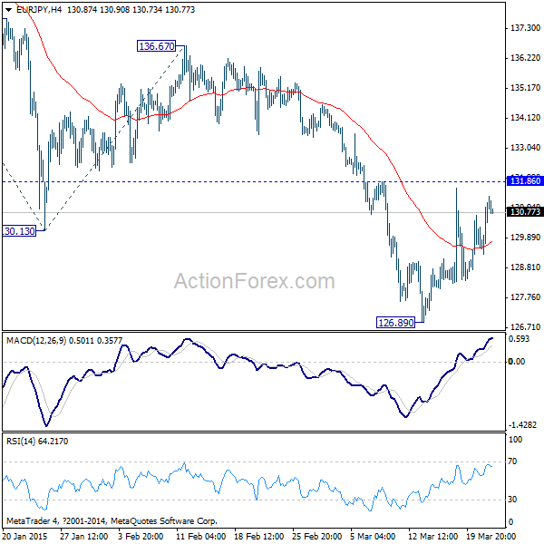 EUR/JPY 4 Hours Chart