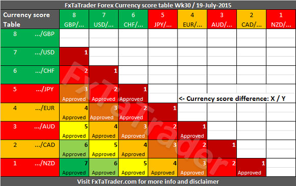 Forex Currency Score Table Week 30
