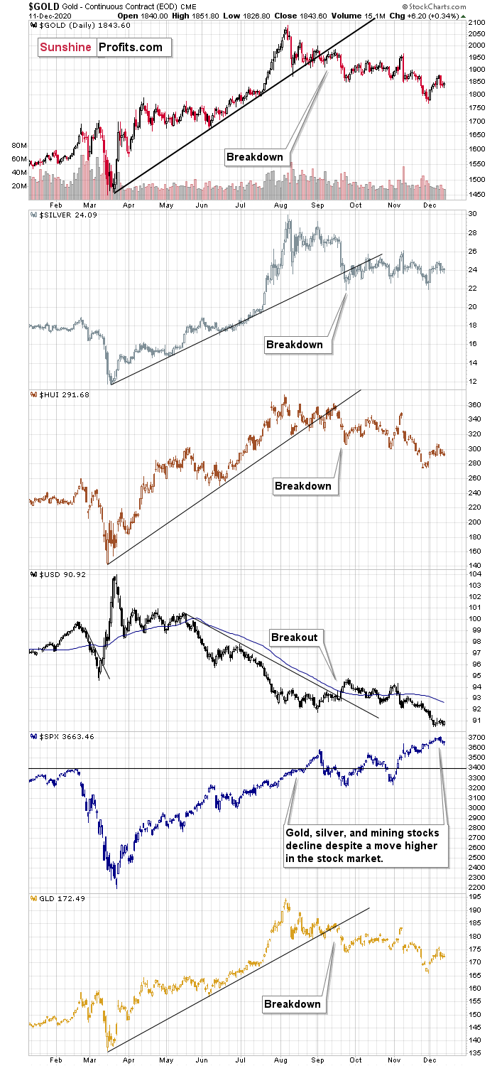 Gold, Silver, DXY And S&P 500 Charts.