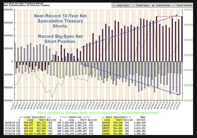 Near Record 10 Year Net