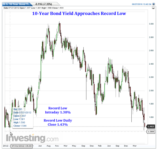 10-Year Bond Yield Approaches Record Low