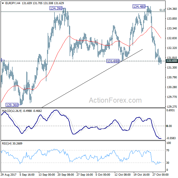 EUR/JPY 4 Hours Chart