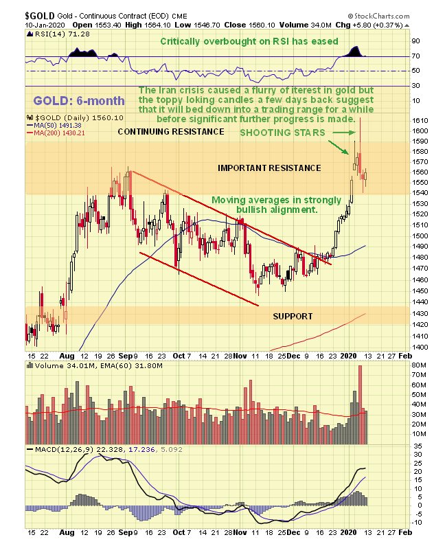 Gold 6 Month Daily Chart