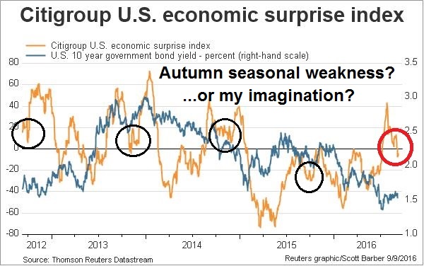 Citigroup US Economic Surprise Index