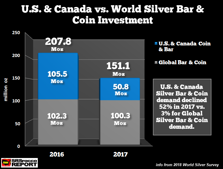 U.S & Canada Vs World Silver bar & Coin Investment