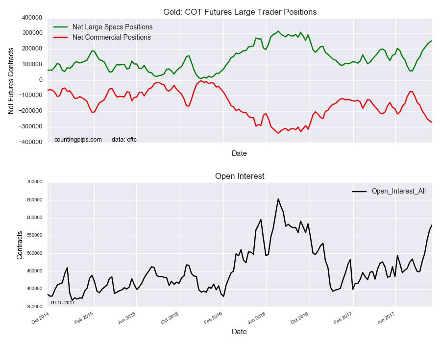 Gold COT Futures Large Trader Positions