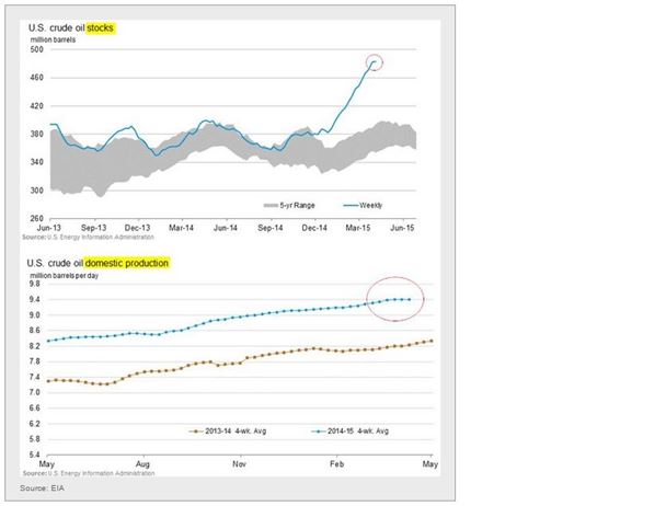 Oil supplies