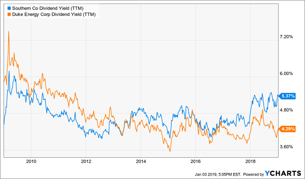 Generous Dividend Yields – For A Moment