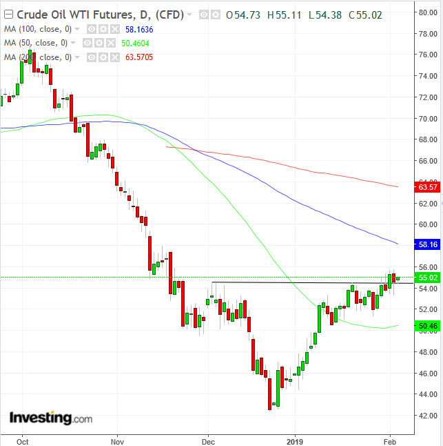 WTI Daily Chart