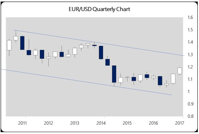 EURUSD Quarterly Chart