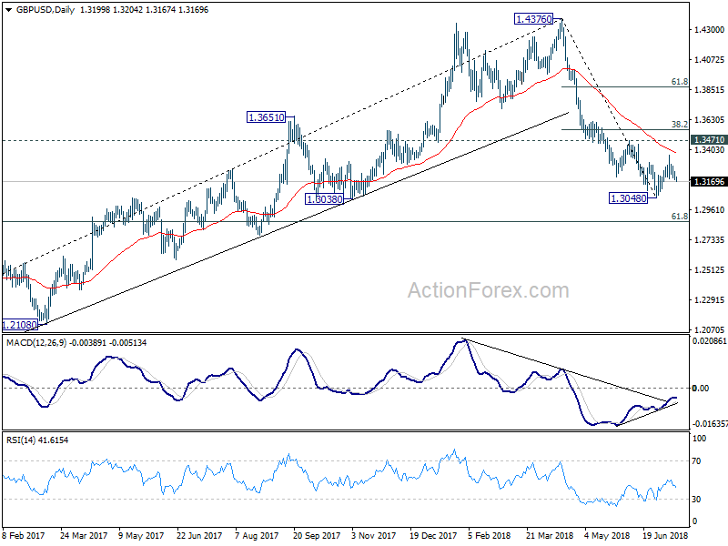 GBP/USD Daily Chart