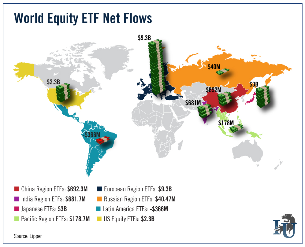 World Equity ETF Net Flows