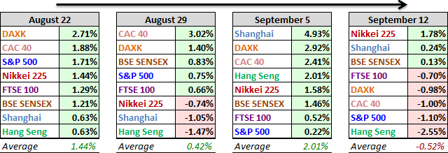 World Markets Performance, Past 4 Weeks
