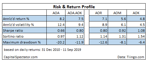 Risk & Return Profile