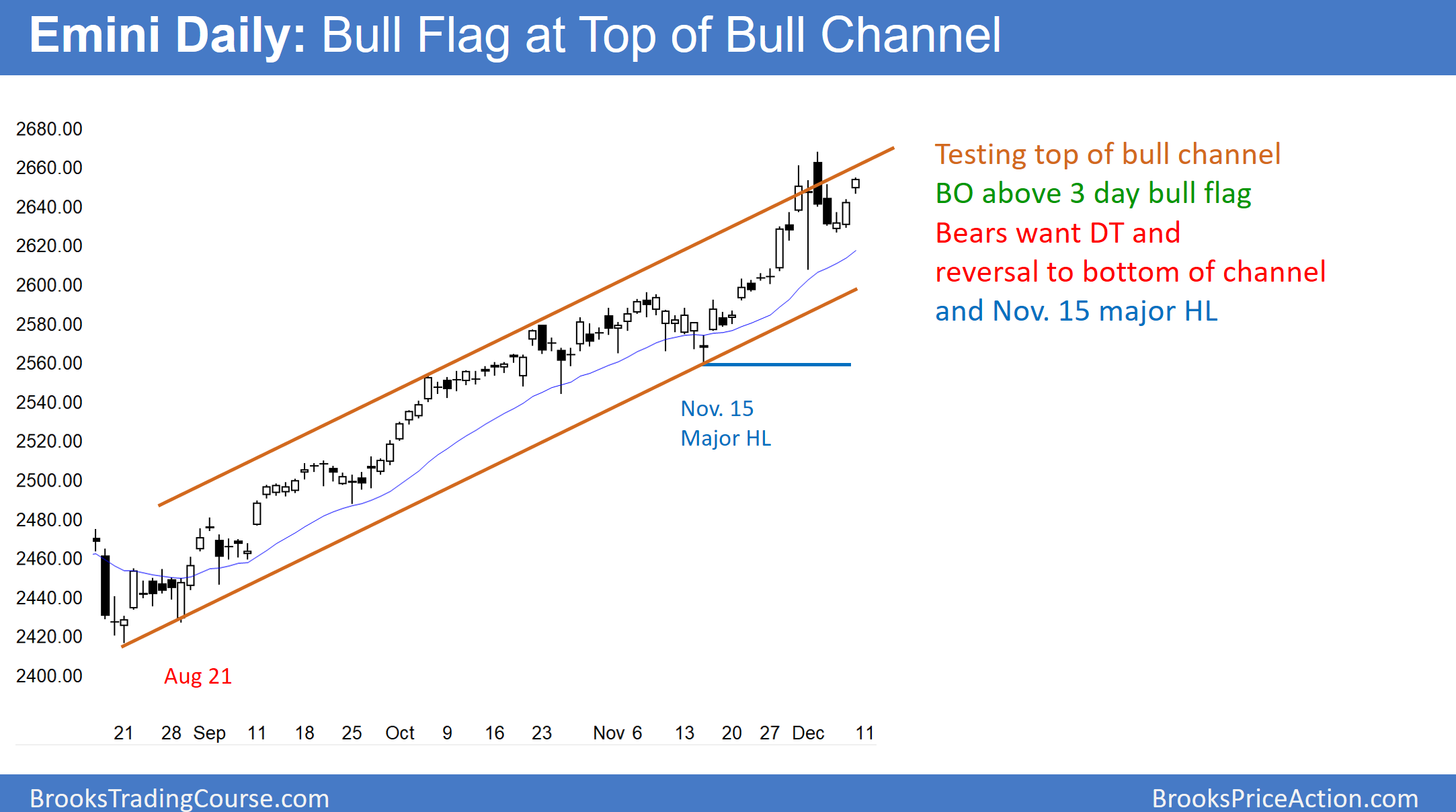 Emini Daily Chart