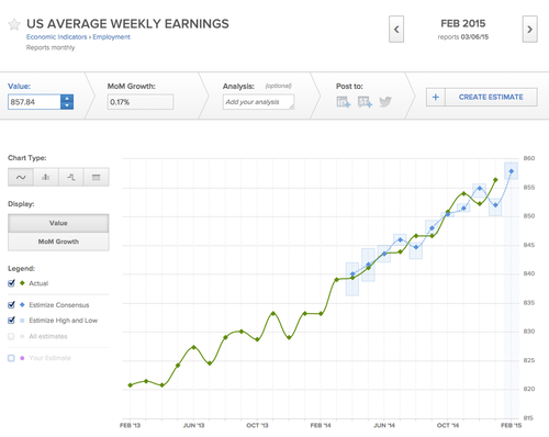 US Average Weekly Earnings Chart
