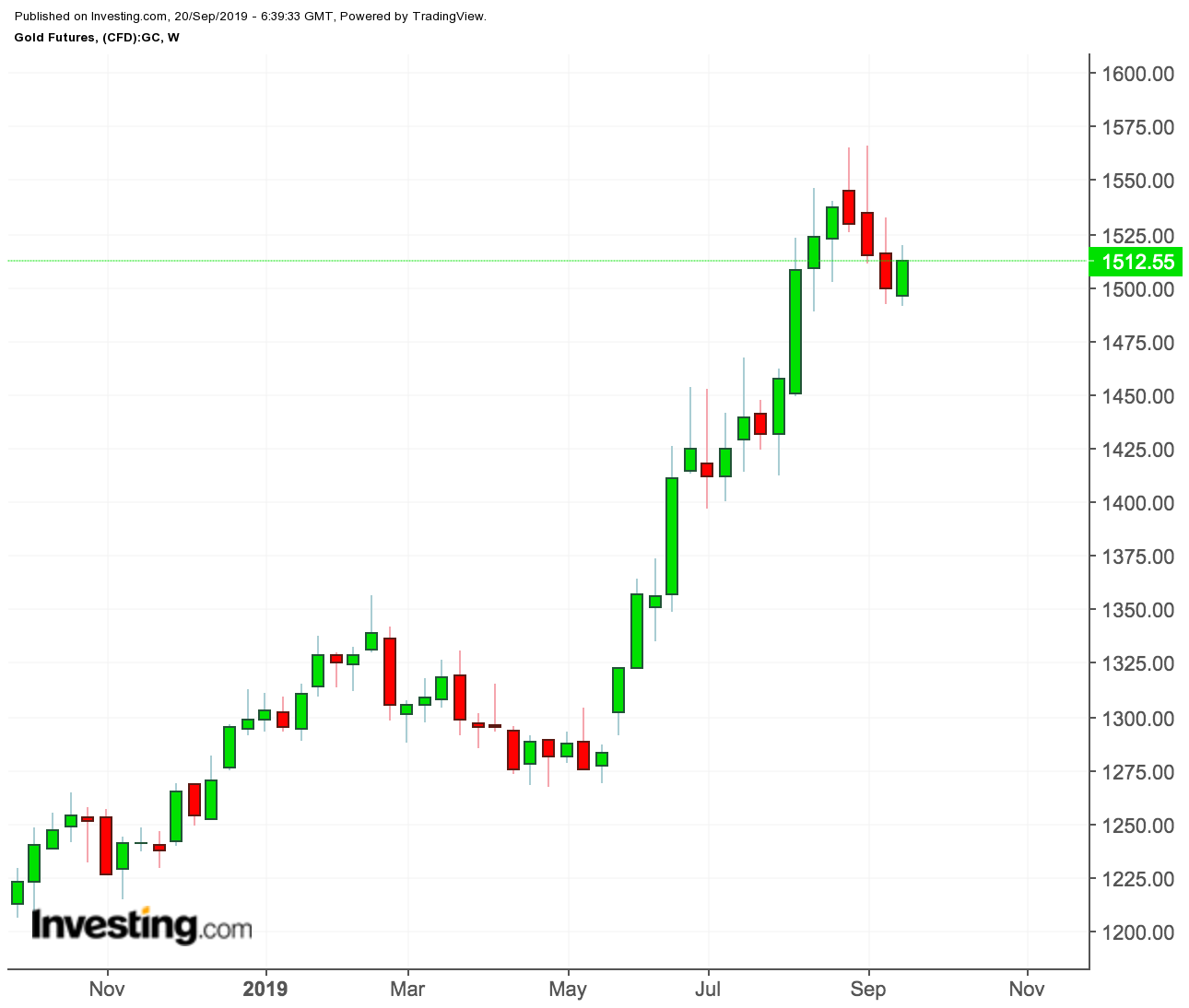 Ring Etf Chart